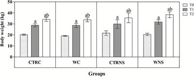 Different genotype and a liquid whey-supplemented diet influence the resilience of pigs through immune-modulation and anti-inflammatory response